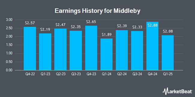 Earnings History for Middleby (NASDAQ:MIDD)