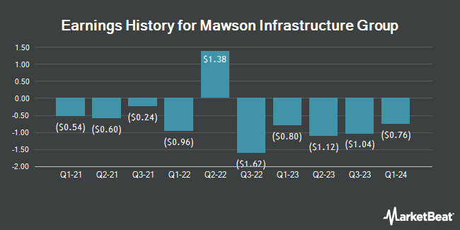 Earnings History for Mawson Infrastructure Group (NASDAQ:MIGI)