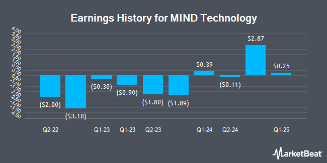 Earnings History for MIND Technology (NASDAQ:MIND)