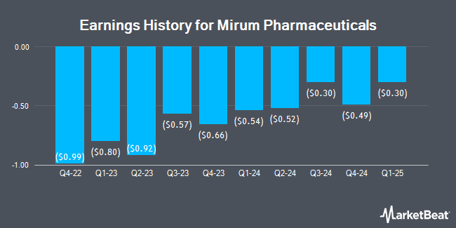 Earnings History for Mirum Pharmaceuticals (NASDAQ:MIRM)