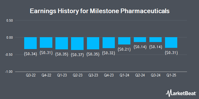 Earnings History for Milestone Pharmaceuticals (NASDAQ:MIST)