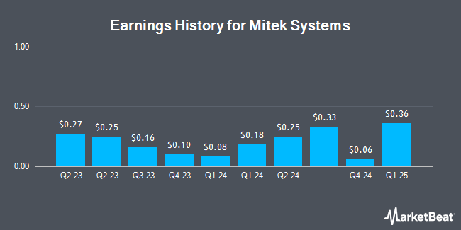 Earnings History for Mitek Systems (NASDAQ:MITK)