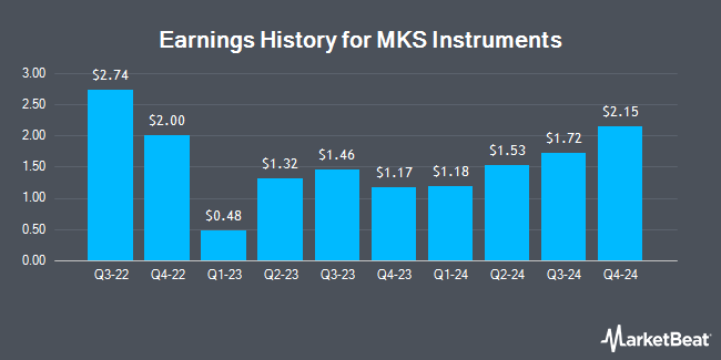 Earnings History for MKS Instruments (NASDAQ:MKSI)