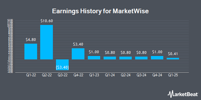 Earnings History for MarketWise (NASDAQ:MKTW)