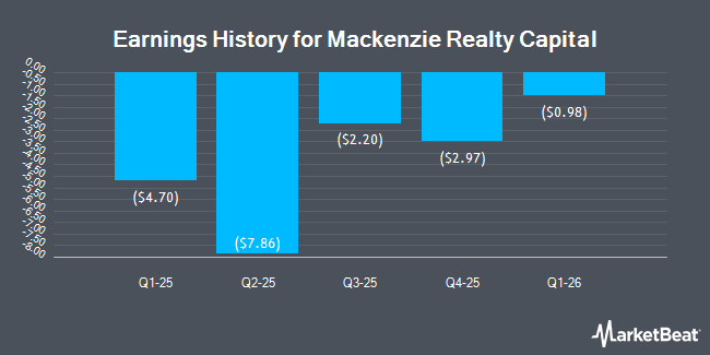 Earnings History for Mackenzie Realty Capital (NASDAQ:MKZR)