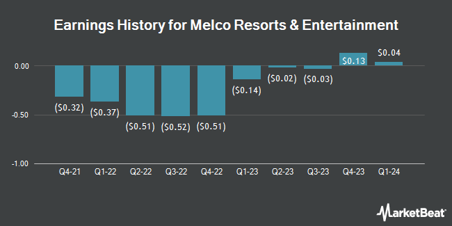Earnings History for Melco Resorts & Entertainment (NASDAQ:MLCO)