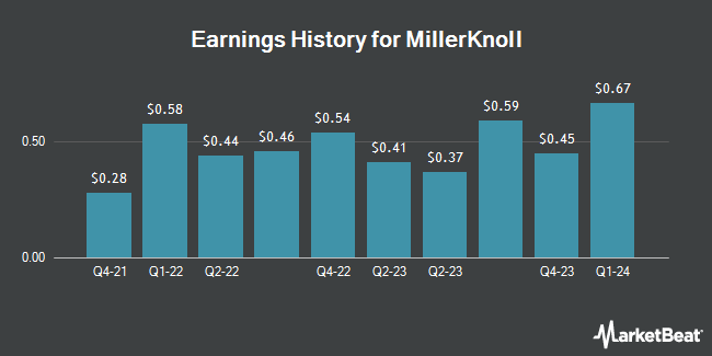 Earnings History for MillerKnoll (NASDAQ:MLKN)