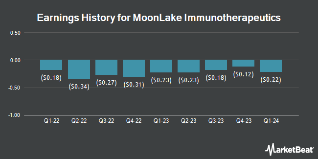 Earnings History for MoonLake Immunotherapeutics (NASDAQ:MLTX)