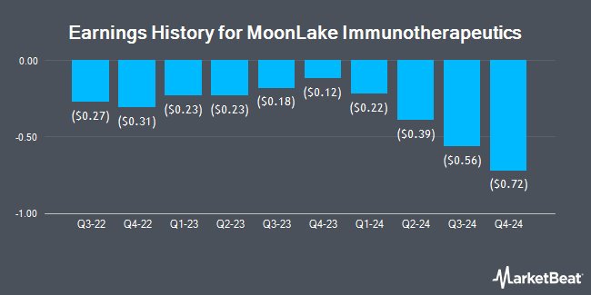 Earnings History for MoonLake Immunotherapeutics (NASDAQ:MLTX)