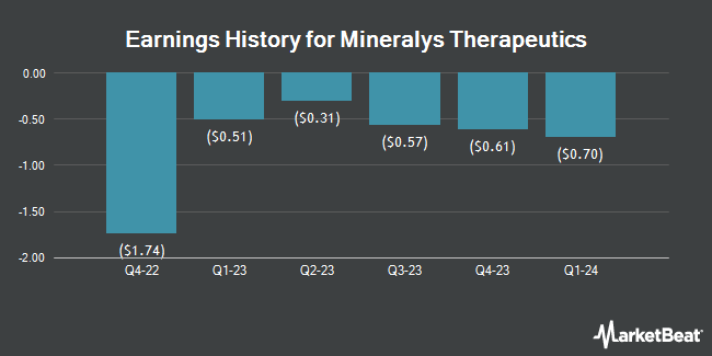 Earnings History for Mineralys Therapeutics (NASDAQ:MLYS)