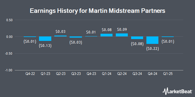 Earnings History for Martin Midstream Partners (NASDAQ:MMLP)