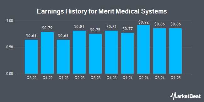 Earnings History for Merit Medical Systems (NASDAQ:MMSI)