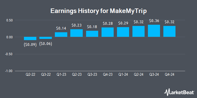 Earnings History for MakeMyTrip (NASDAQ:MMYT)