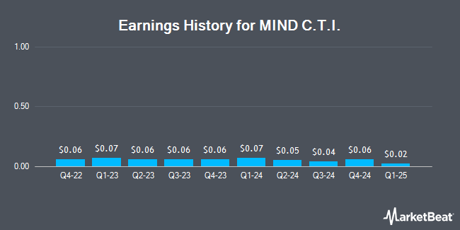 Earnings History for MIND C.T.I. (NASDAQ:MNDO)
