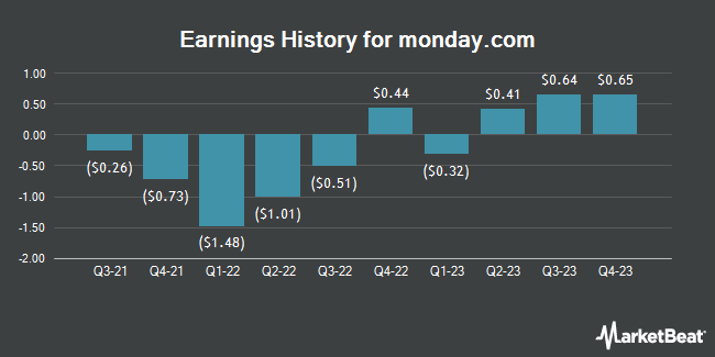 Earnings History for monday.com (NASDAQ:MNDY)