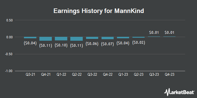 Earnings History for MannKind (NASDAQ:MNKD)