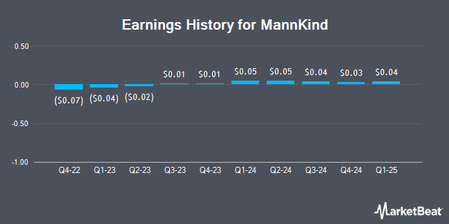 Earnings History for MannKind (NASDAQ:MNKD)