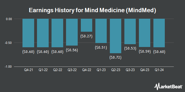 Earnings History for Mind Medicine (MindMed) (NASDAQ:MNMD)
