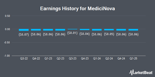 Earnings History for MediciNova (NASDAQ:MNOV)