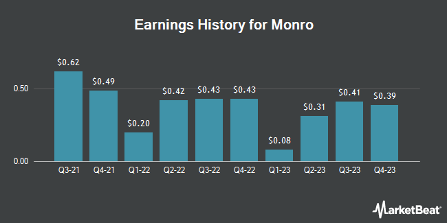 Earnings History for Monro (NASDAQ:MNRO)