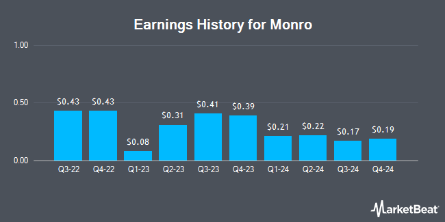 Earnings History for Monro (NASDAQ:MNRO)