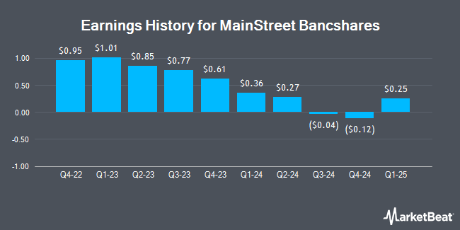 Earnings History for MainStreet Bancshares (NASDAQ:MNSB)