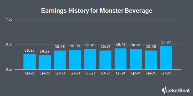 Earnings History for Monster Beverage (NASDAQ:MNST)