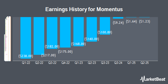Earnings History for Momentus (NASDAQ:MNTS)