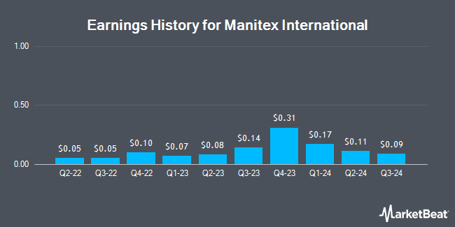 Earnings History for Manitex International (NASDAQ:MNTX)