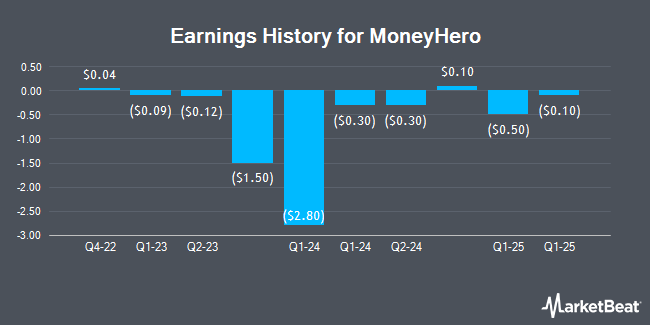 Earnings History for MoneyHero (NASDAQ:MNY)