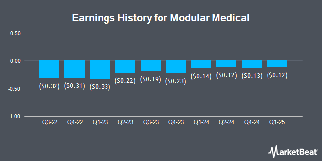 Earnings History for Modular Medical (NASDAQ:MODD)