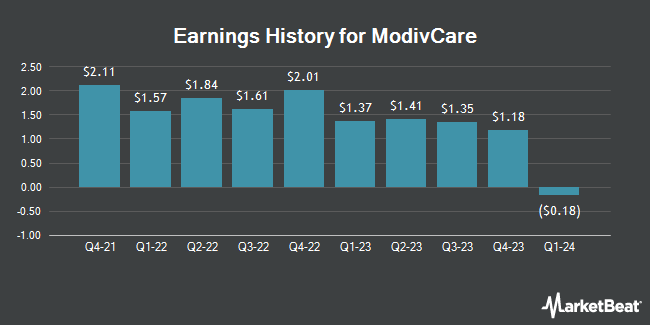 Earnings History for ModivCare (NASDAQ:MODV)