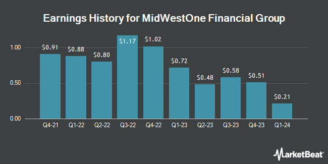 Earnings History for MidWestOne Financial Group (NASDAQ:MOFG)