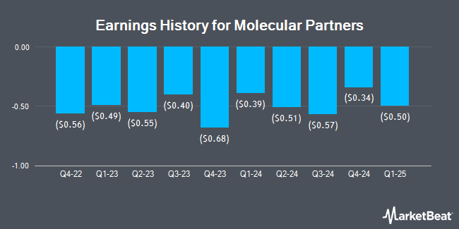 Earnings History for Molecular Partners (NASDAQ:MOLN)