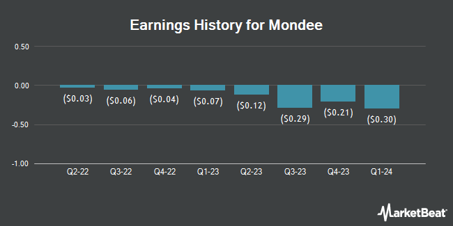 Earnings History for Mondee (NASDAQ:MOND)