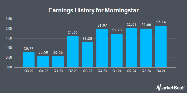 Earnings History for Morningstar (NASDAQ:MORN)