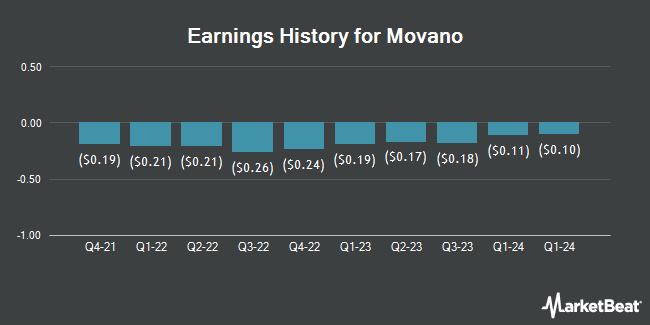 Earnings History for Movano (NASDAQ:MOVE)