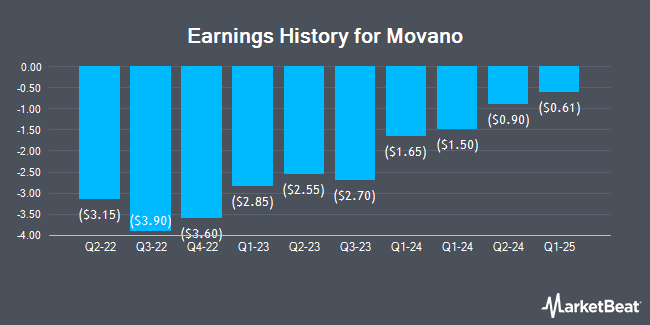 Earnings History for Movano (NASDAQ:MOVE)