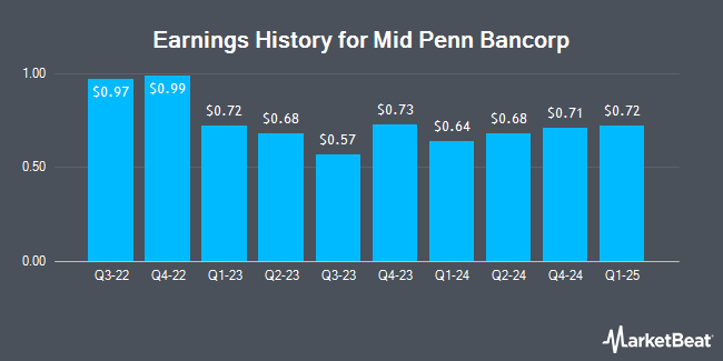 Earnings History for Mid Penn Bancorp (NASDAQ:MPB)