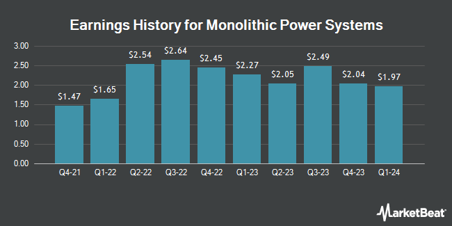 Earnings History for Monolithic Power Systems (NASDAQ:MPWR)