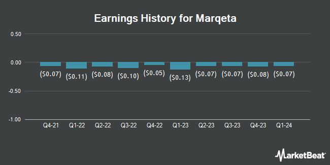 Earnings History for Marqeta (NASDAQ:MQ)
