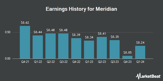 Earnings History for Meridian (NASDAQ:MRBK)