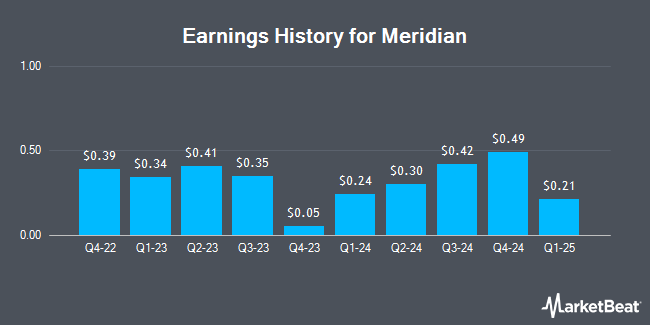 Earnings History for Meridian (NASDAQ:MRBK)