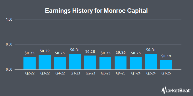 Earnings History for Monroe Capital (NASDAQ:MRCC)