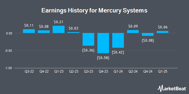 Earnings History for Mercury Systems (NASDAQ:MRCY)