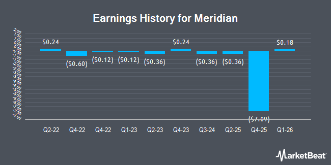 Earnings History for Meridian (NASDAQ:MRDN)