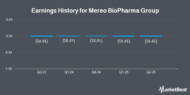 Earnings History for Mereo BioPharma Group (NASDAQ:MREO)