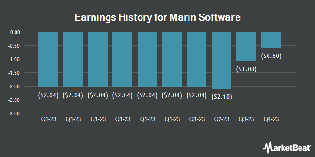 Earnings History for Marin Software (NASDAQ:MRIN)