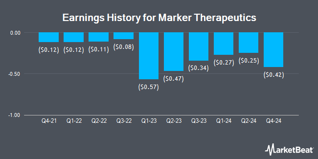 Earnings History for Marker Therapeutics (NASDAQ:MRKR)