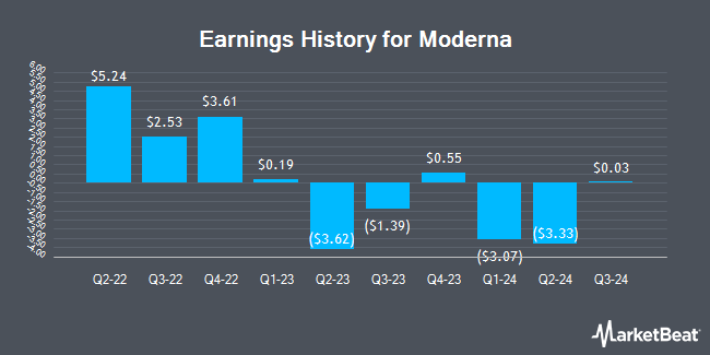 Earnings History for Moderna (NASDAQ:MRNA)